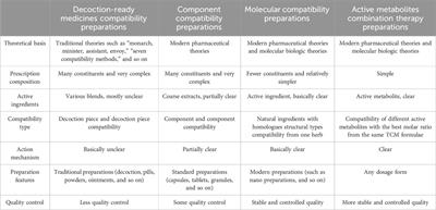 Active metabolites combination therapies: towards the next paradigm for more efficient and more scientific Chinese medicine
